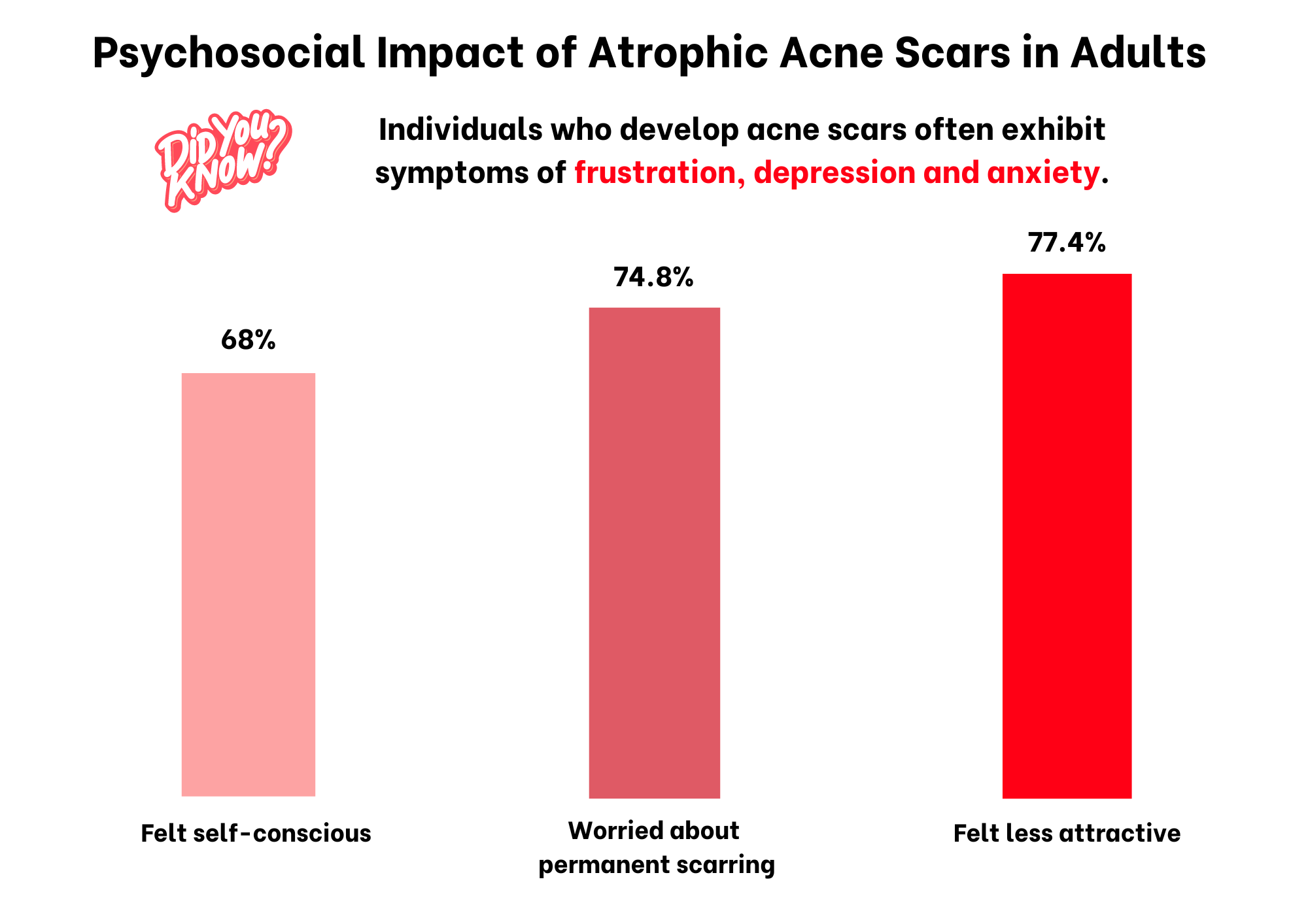 Acne scarring can cause individuals to feel self-conscious and less attractive.